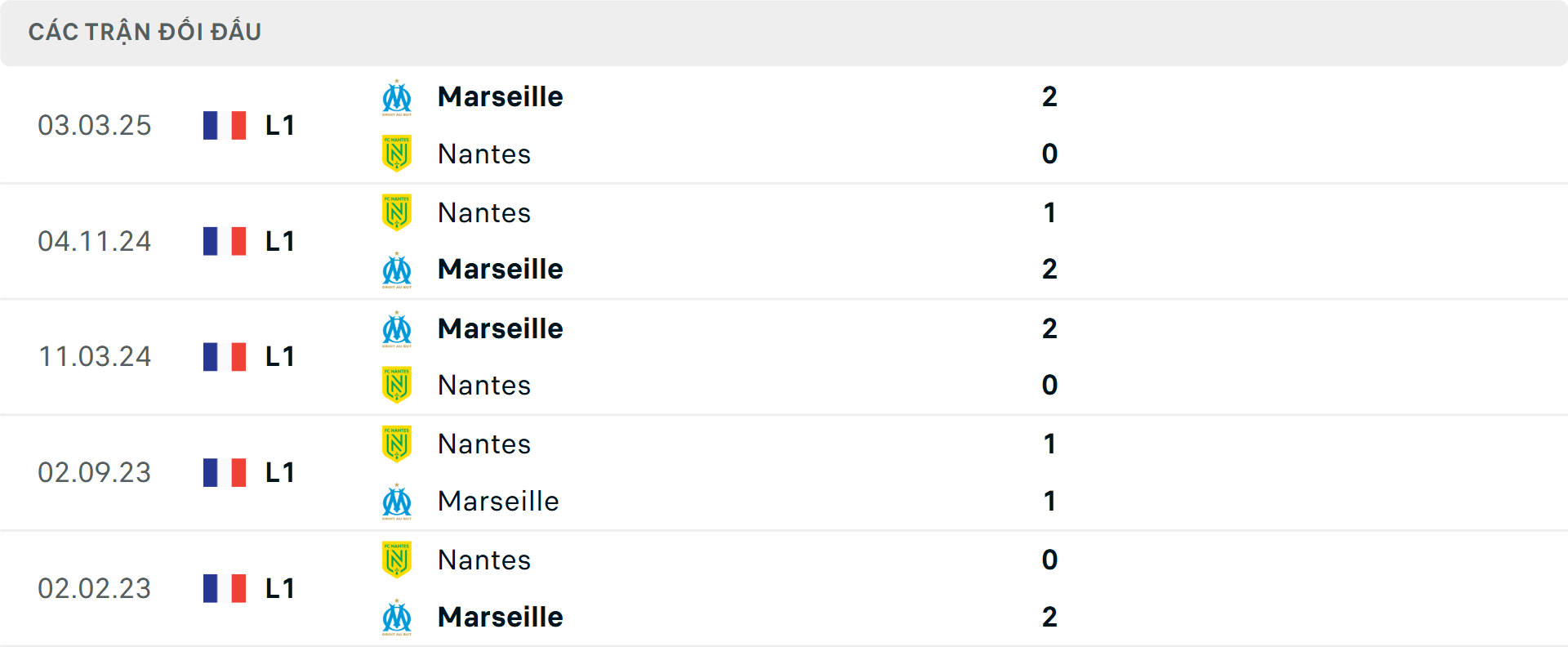 Lịch sử đối đầu Marseille vs Nantes Lịch sử đối đầu Marseille vs Nantes