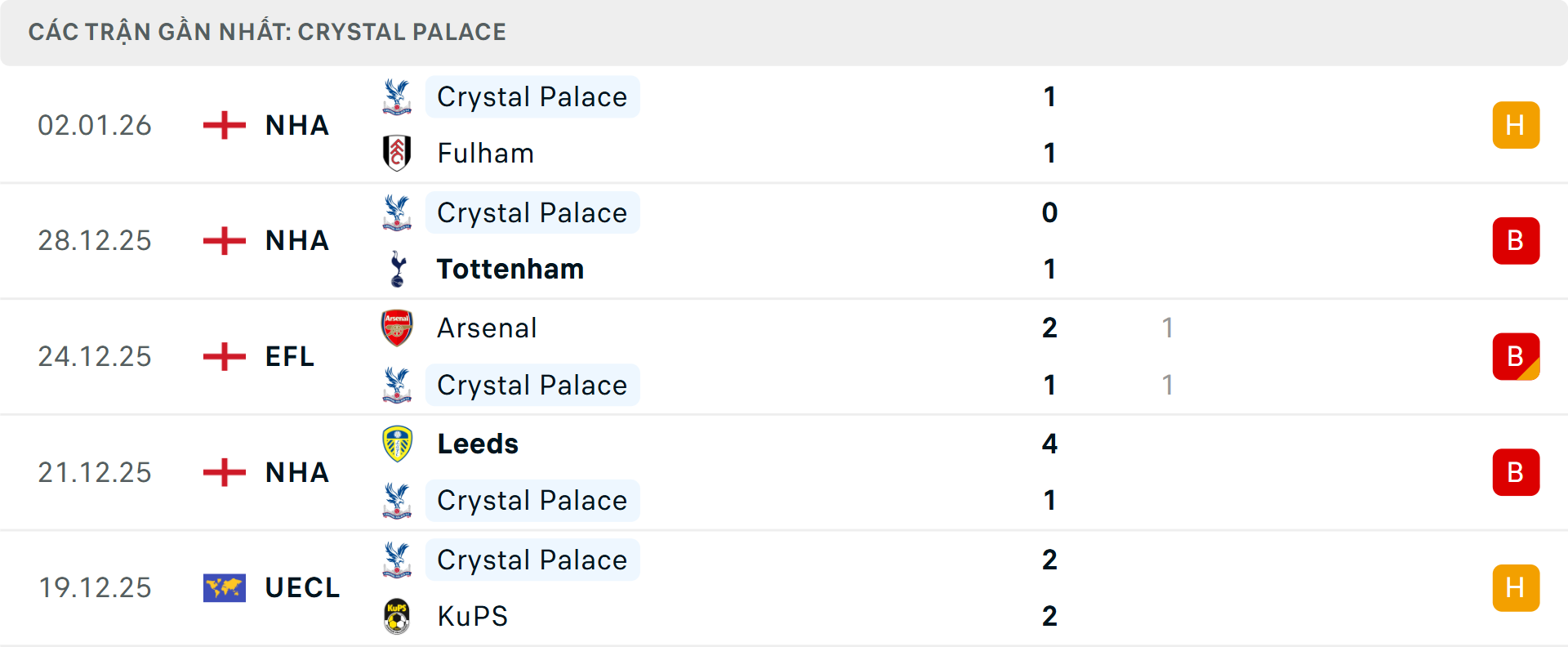 Phong độ Crystal Palace 5 trận gần nhất