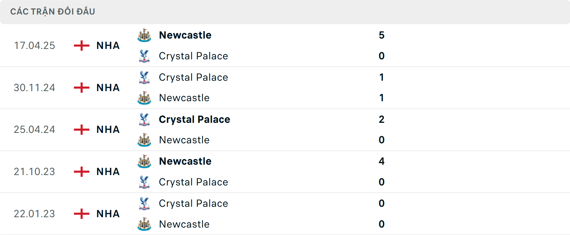 Lịch sử đối đầu Newcastle vs Crystal Palace