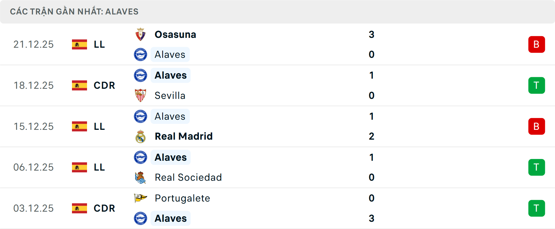 Phong độ Alaves 5 trận gần nhất Phong độ Alaves 5 trận gần nhất