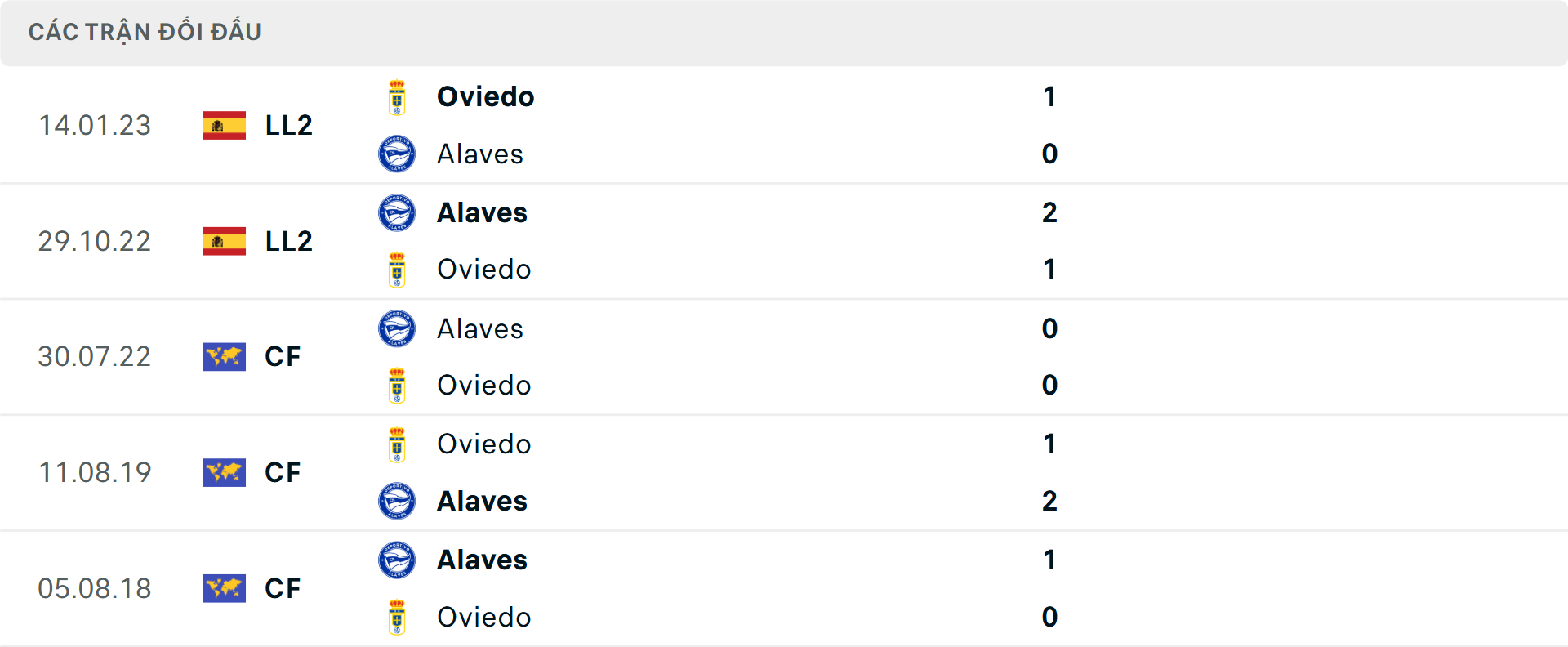 Lịch sử đối đầu Alaves vs Real Oviedo Lịch sử đối đầu Alaves vs Real Oviedo