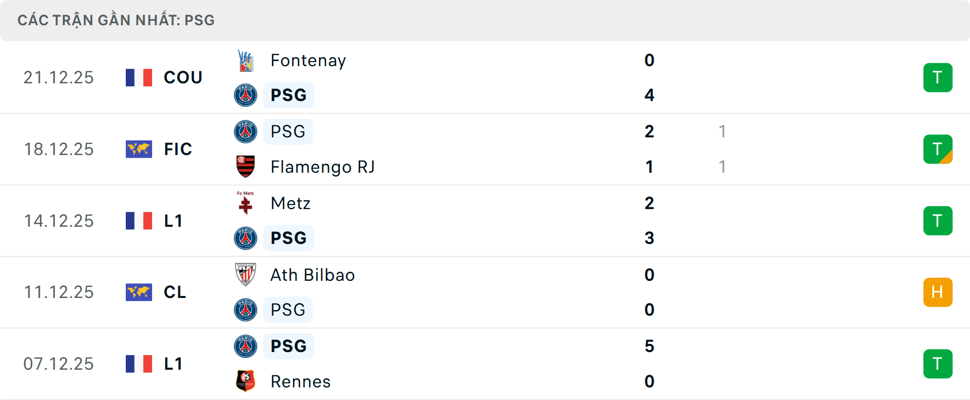 Phong độ PSG 5 trận gần nhất Phong độ PSG 5 trận gần nhất