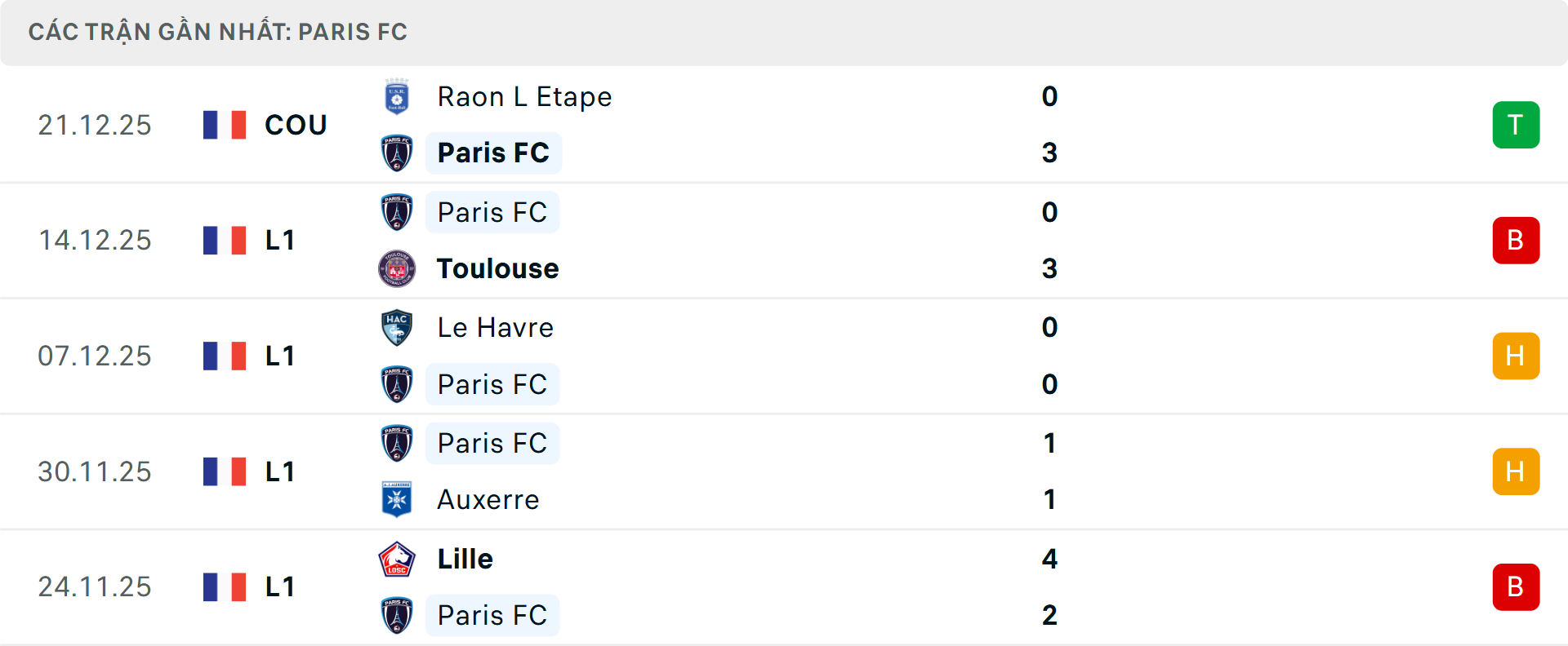 Phong độ Paris 5 trận gần nhất Phong độ Paris 5 trận gần nhất