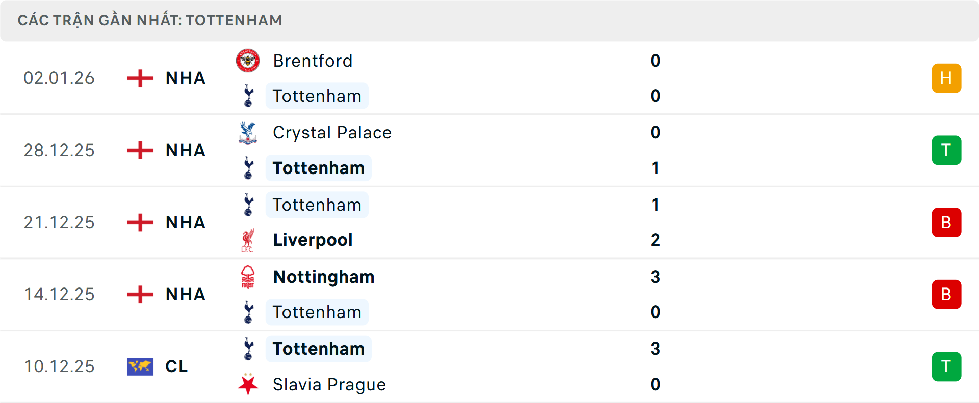 Phong độ Tottenham 5 trận gần nhất