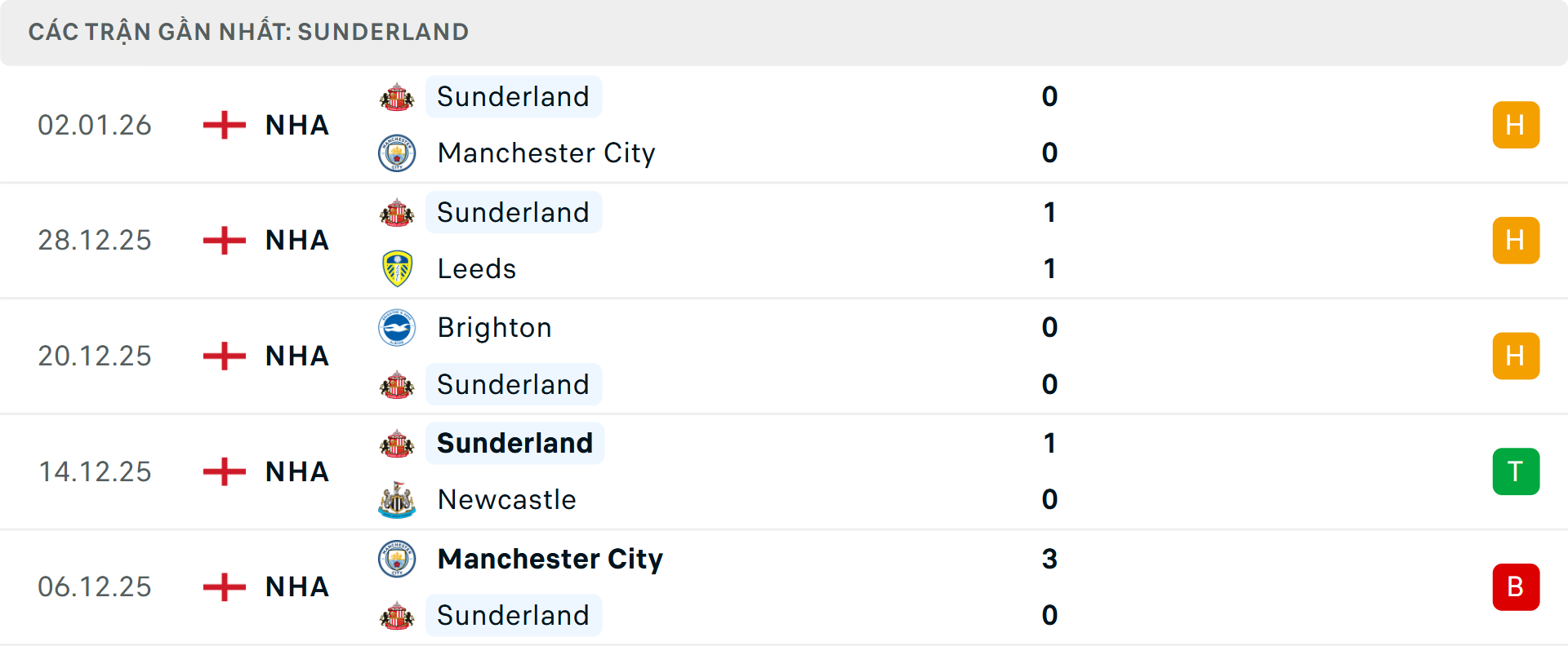 Phong độ Sunderland 5 trận gần nhất