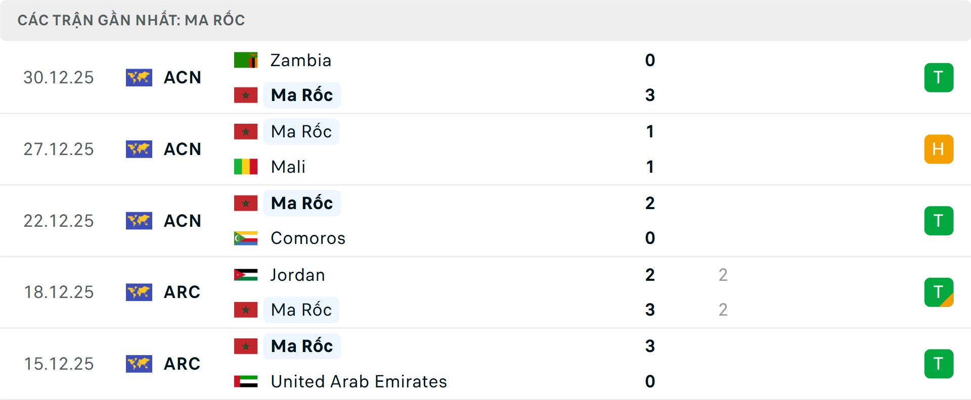 Phong độ Ma Rốc 5 trận gần nhất