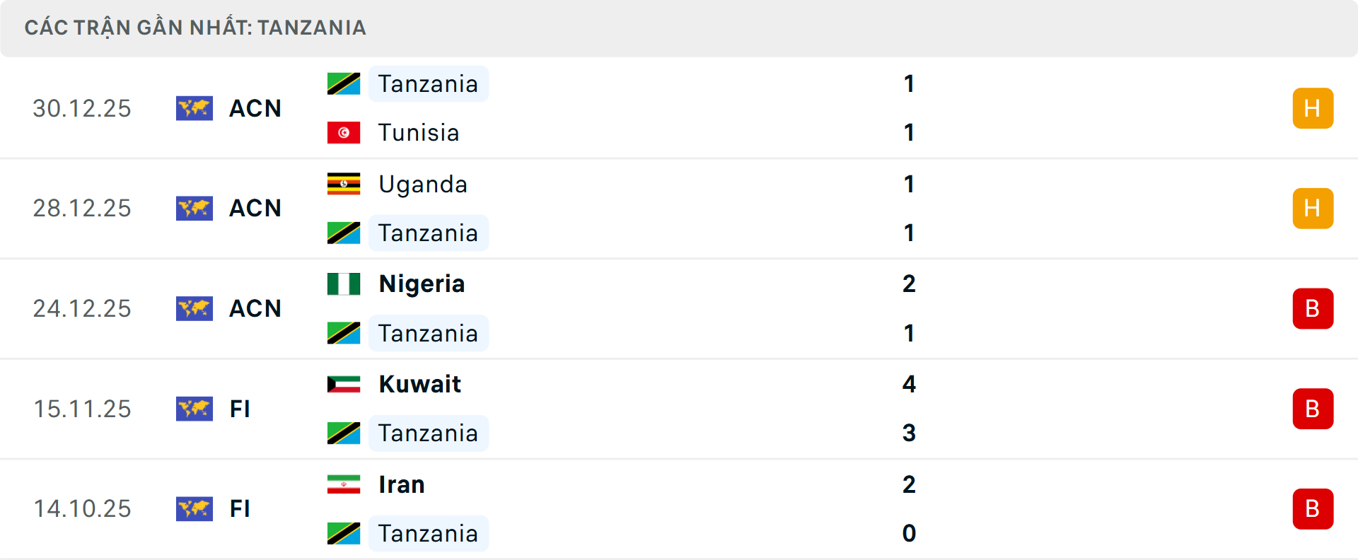 Phong độ Tanzania 5 trận gần nhất