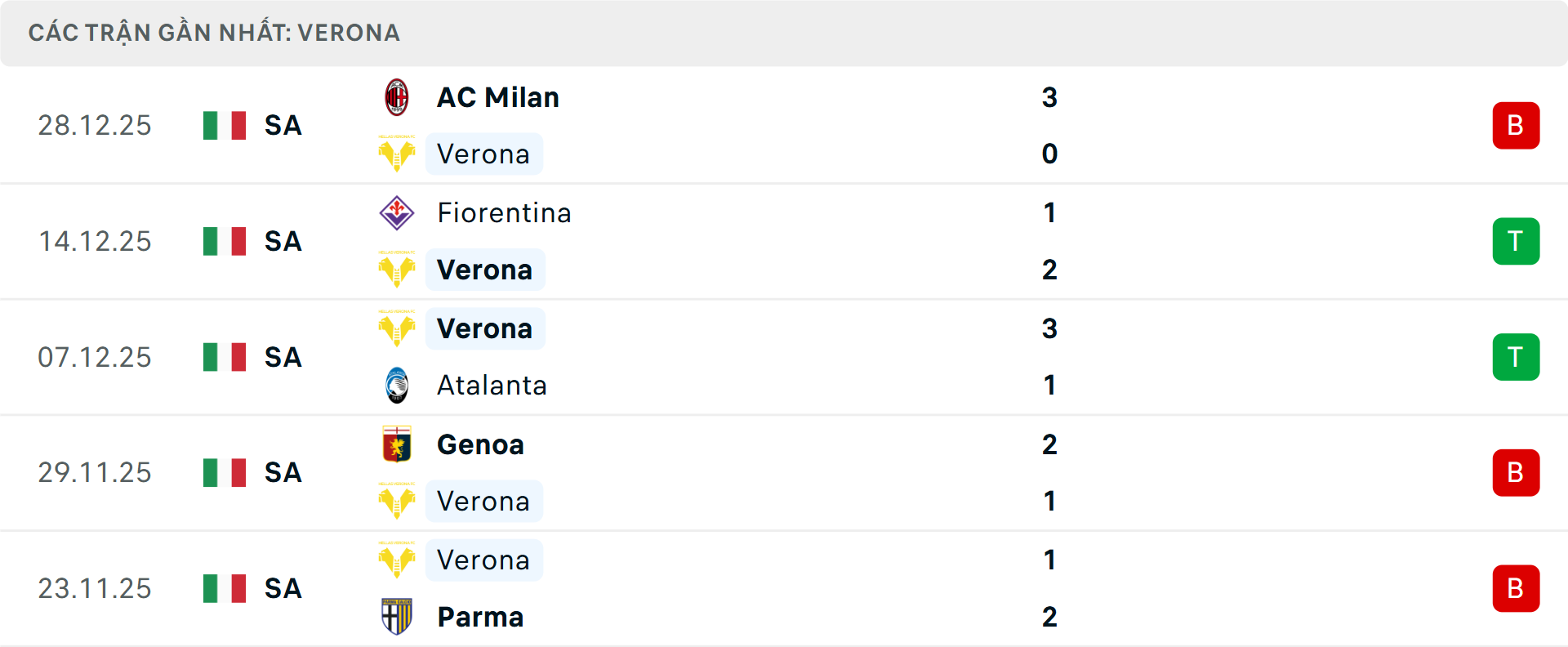 Phong độ Verona 5 trận gần nhất Phong độ Verona 5 trận gần nhất