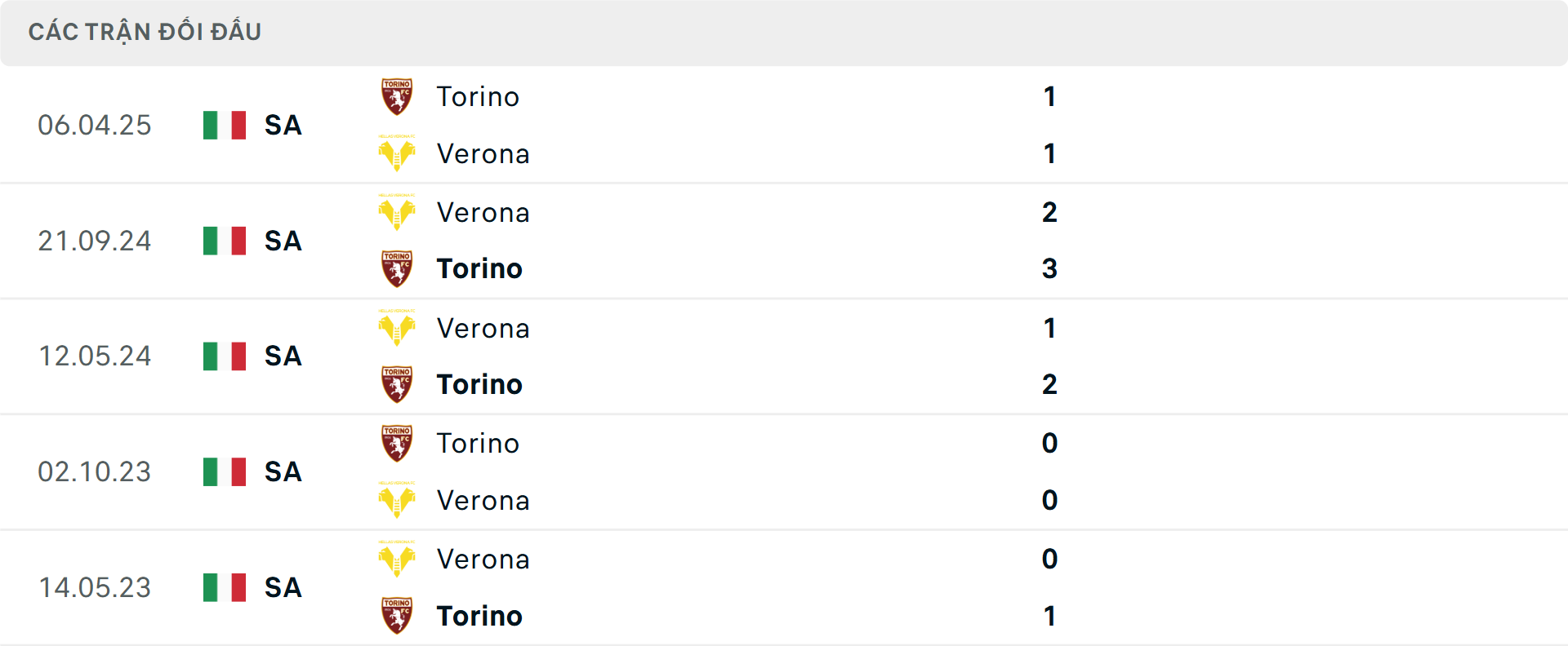 Lịch sử đối đầu Verona vs Torino Lịch sử đối đầu Verona vs Torino