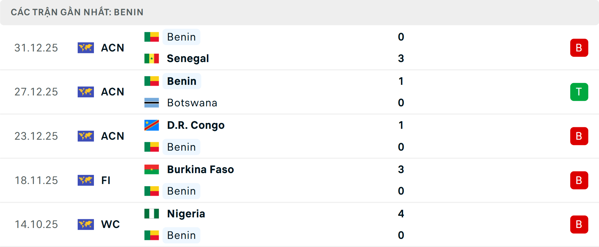 Phong độ Benin 5 trận gần nhất