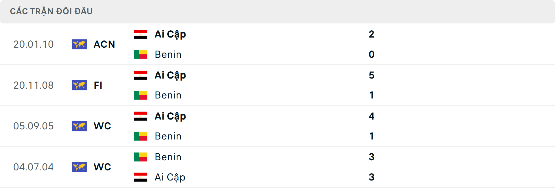 Lịch sử đối đầu Ai Cập vs Benin