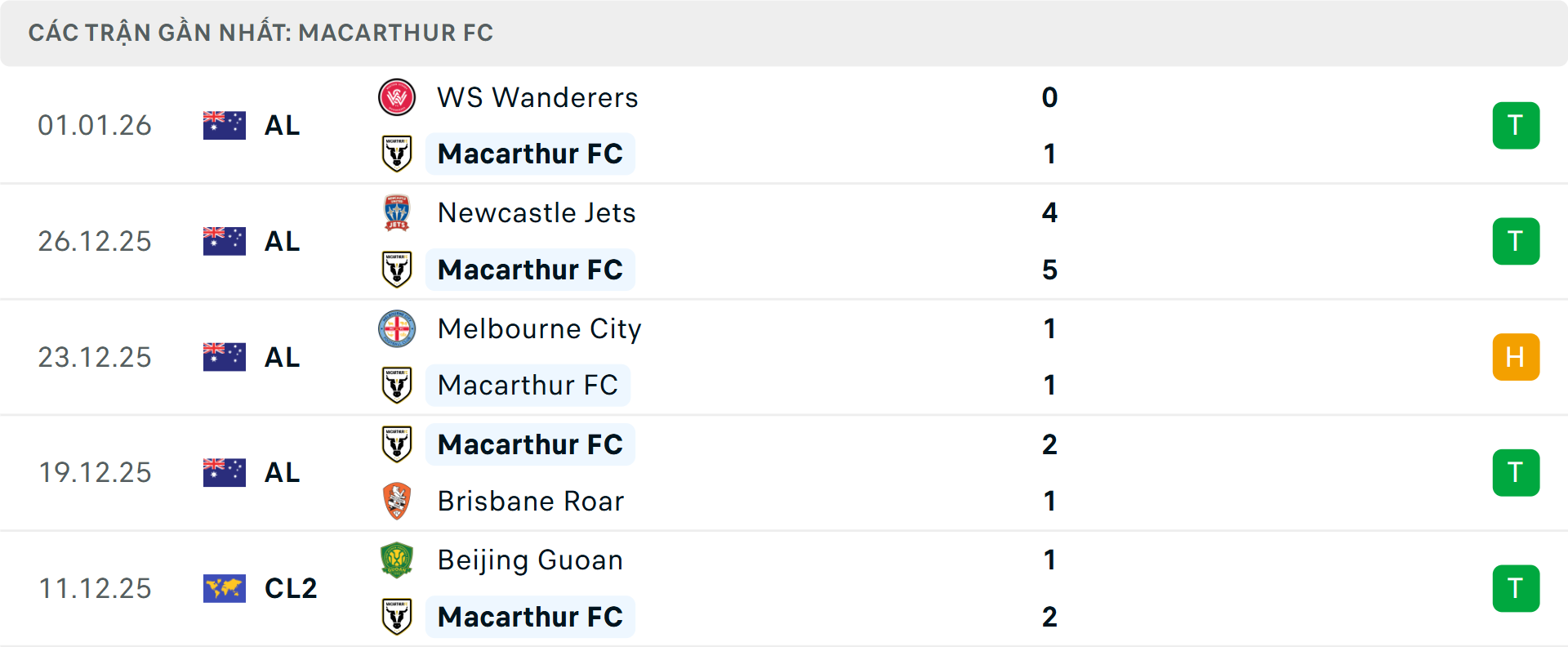 Phong độ Macarthur 5 trận gần nhất