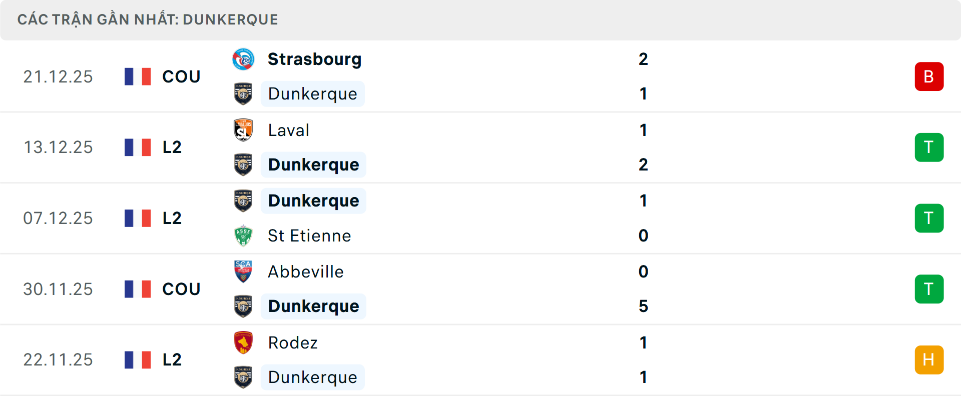 Phong độ Dunkerque 5 trận gần nhất Phong độ Dunkerque 5 trận gần nhất