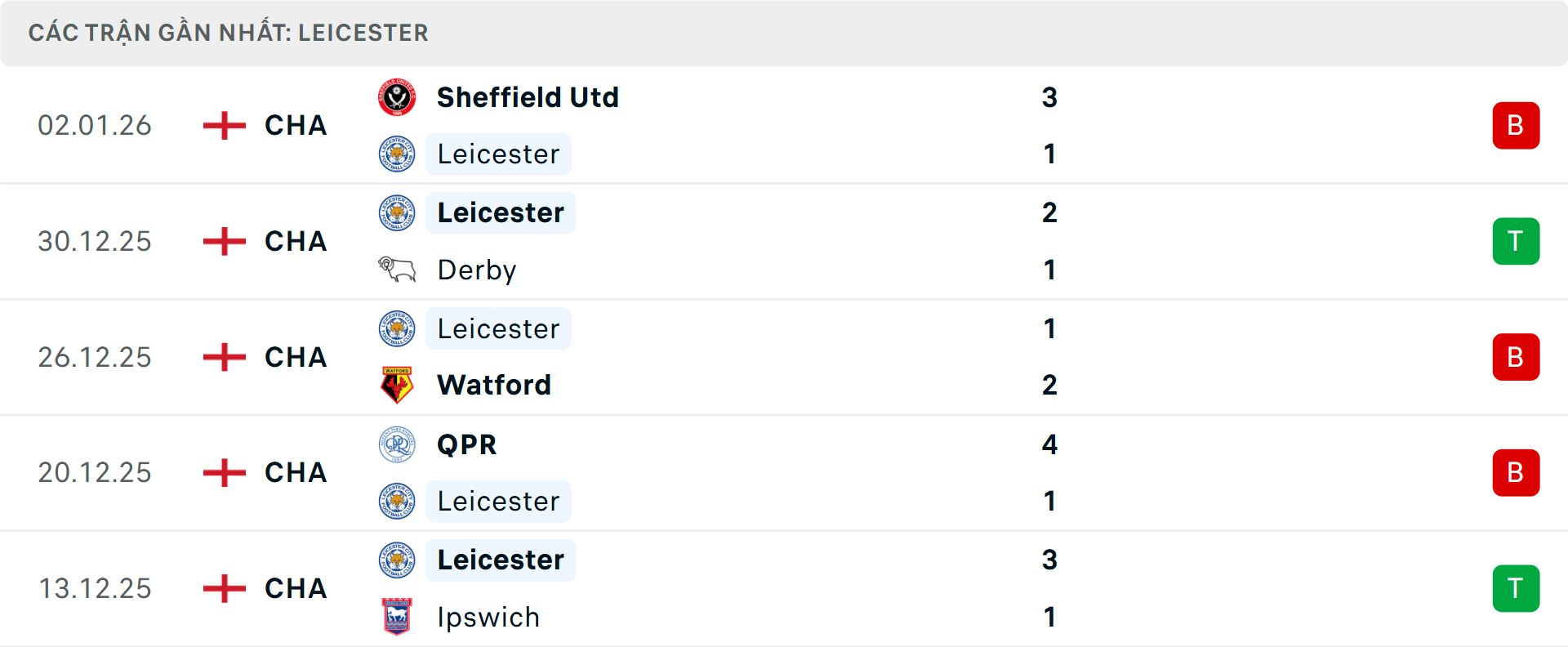 Phong độ Leicester 5 trận gần nhất Phong độ Leicester 5 trận gần nhất