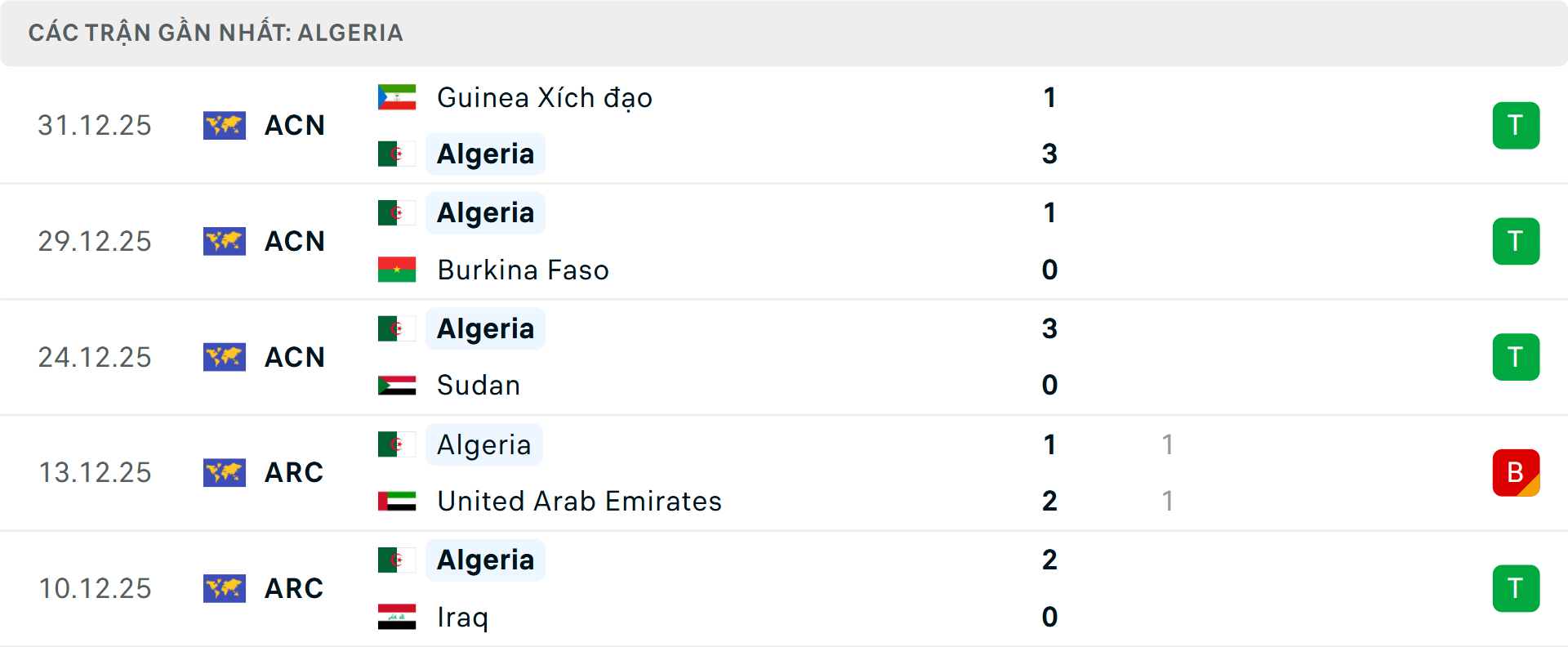 Phong độ Algeria 5 trận gần nhất
