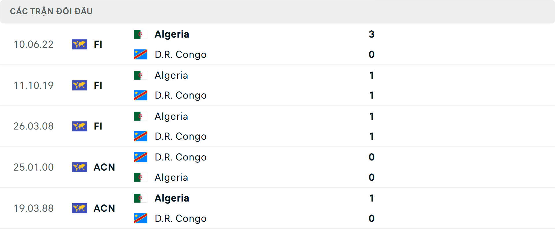 Lịch sử đối đầu Algeria vs Congo