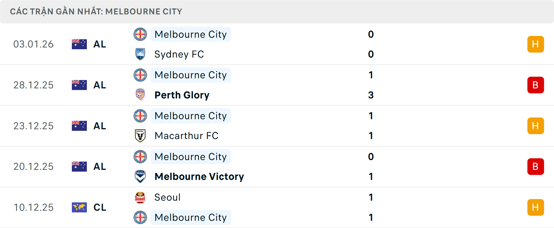 Phong độ Melbourne City 5 trận gần nhất