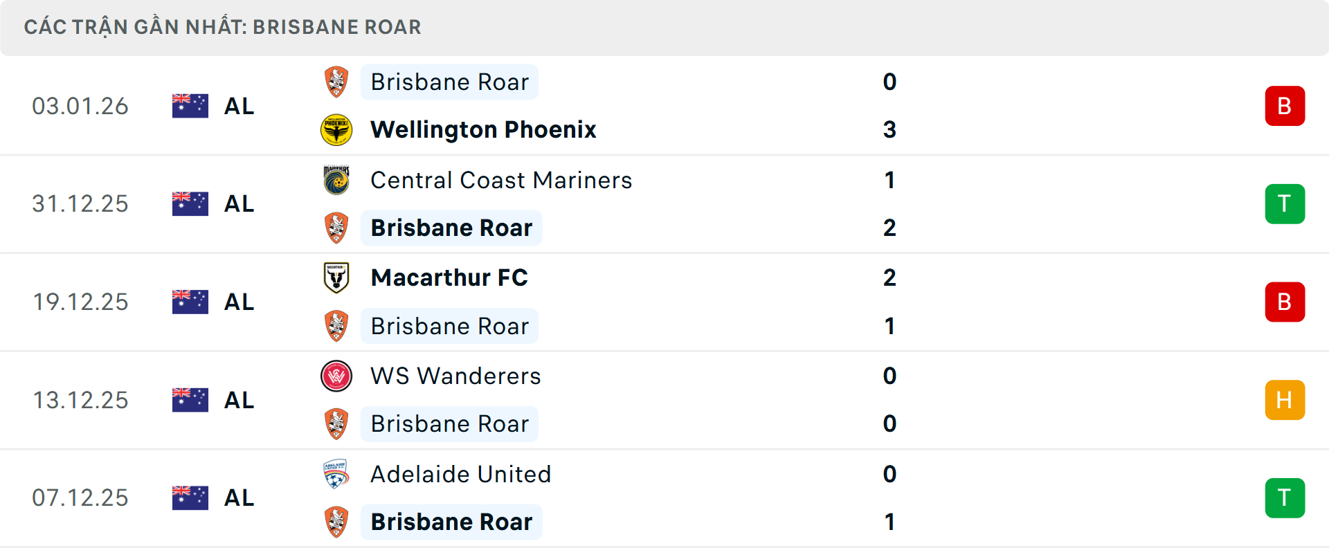 Phong độ Brisbane Roar 5 trận gần nhất