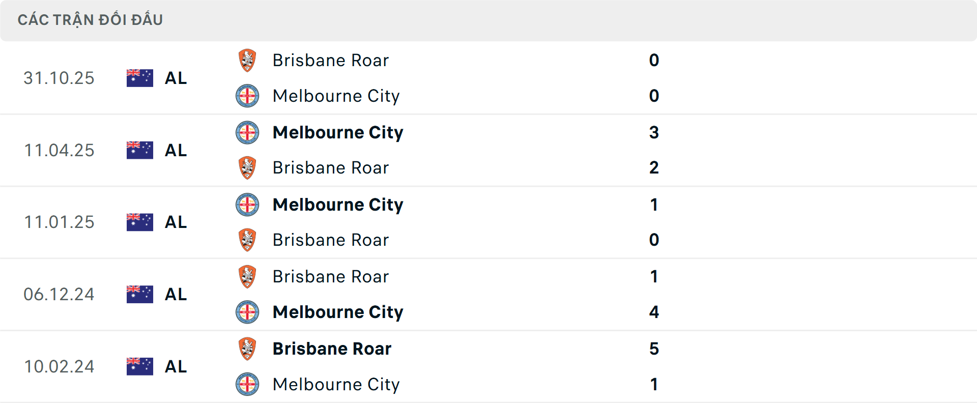 Lịch sử đối đầu Melbourne City vs Brisbane Roar