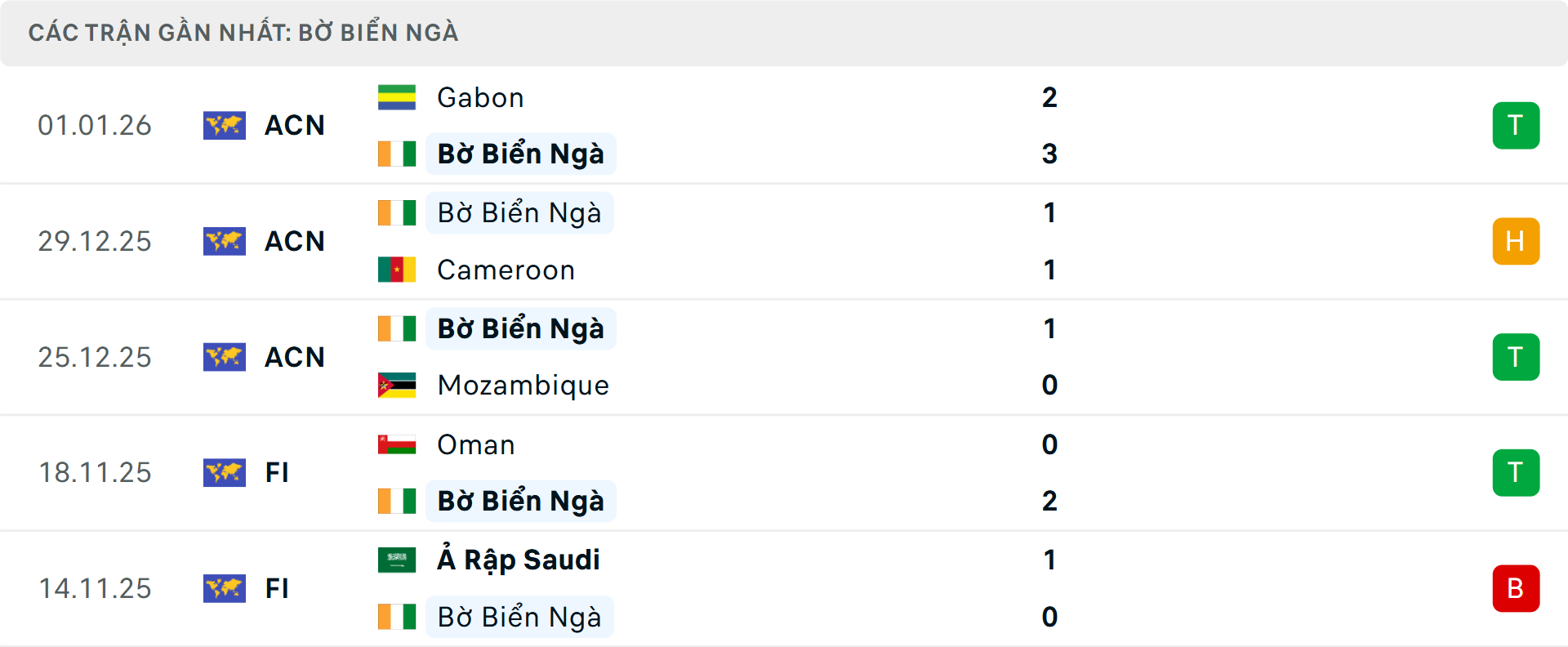 Phong độ Bờ Biển Ngà 5 trận gần nhất Phong độ Bờ Biển Ngà 5 trận gần nhất