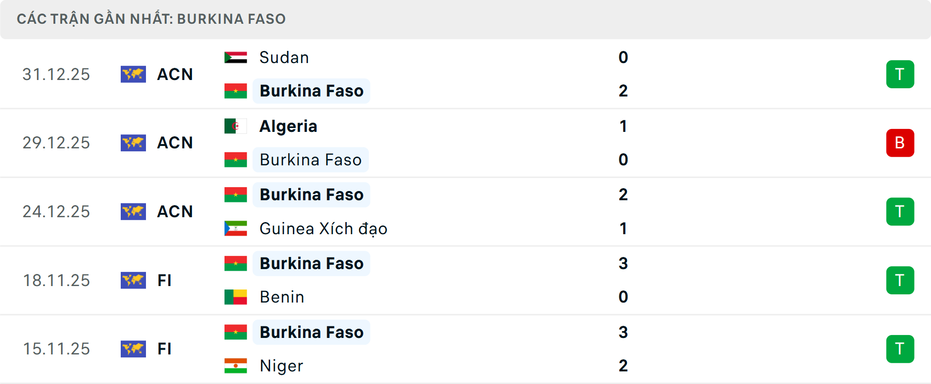 Phong độ Burkina Faso 5 trận gần nhất Phong độ Burkina Faso 5 trận gần nhất