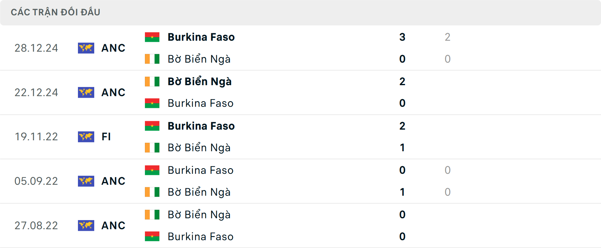 Lịch sử đối đầu Bờ Biển Ngà vs Burkina Faso Lịch sử đối đầu Bờ Biển Ngà vs Burkina Faso