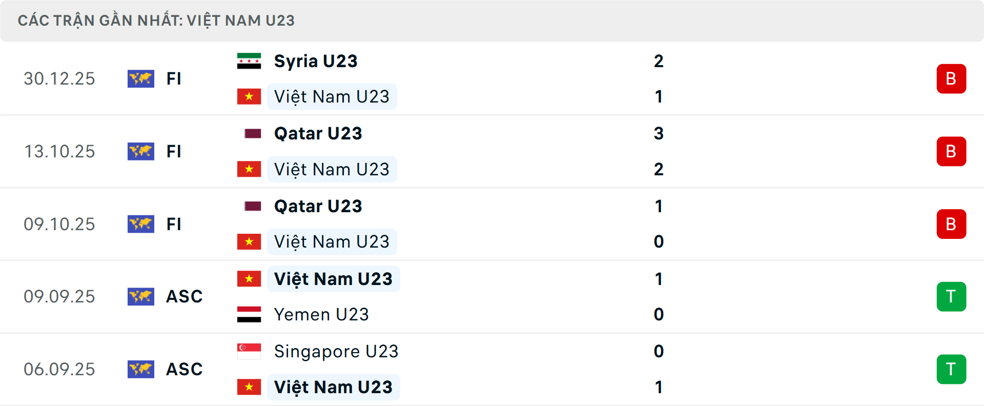Phong độ U23 Việt Nam 5 trận gần nhất