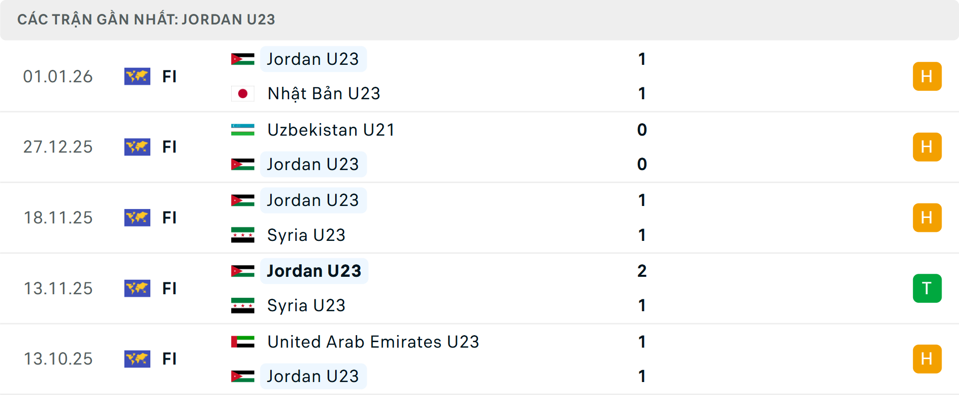Phong độ U23 Jordan 5 trận gần nhất