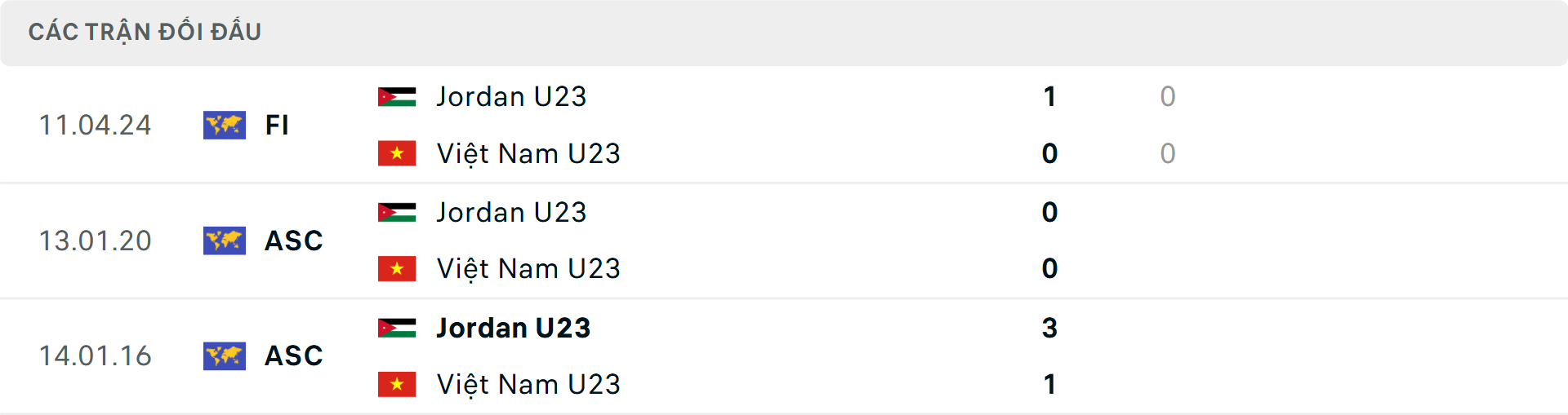 Lịch sử đối đầu U23 Việt Nam vs U23 Jordan