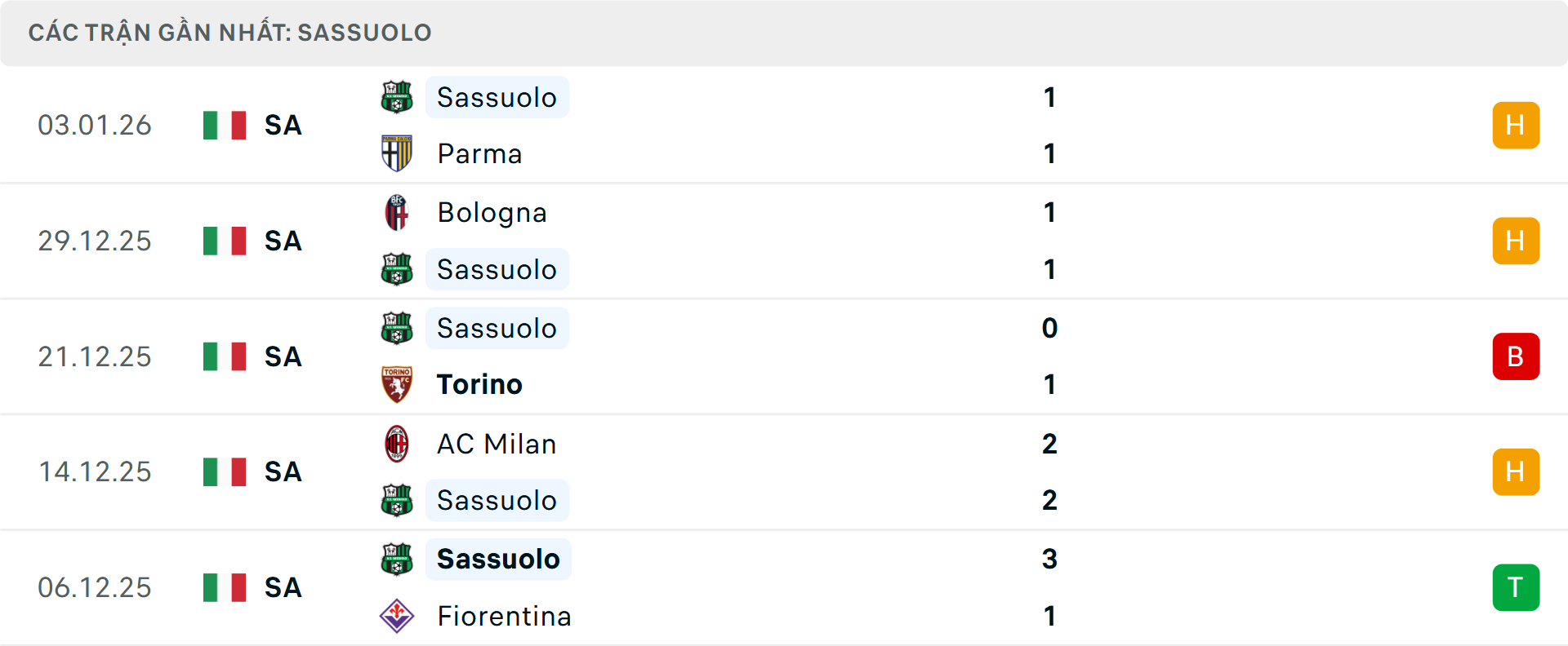 Phong độ Sassuolo 5 trận gần nhất