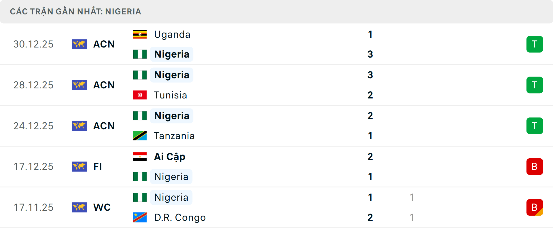 Phong độ Nigeria 5 trận gần nhất