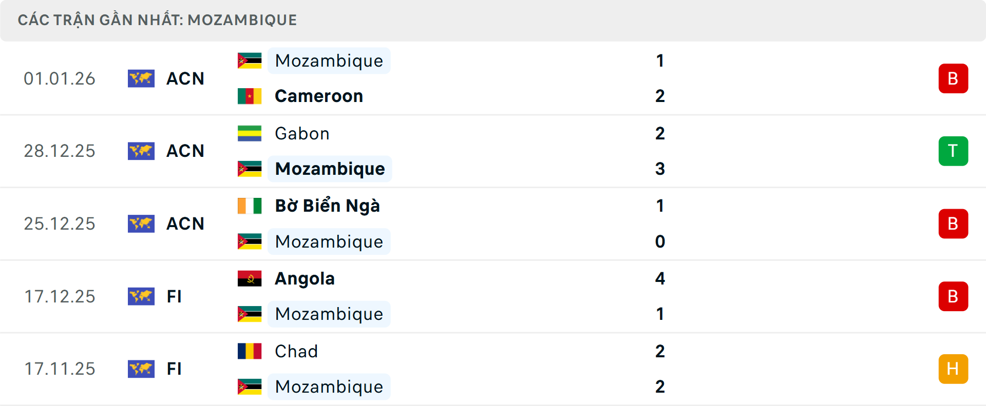 Phong độ Mozambique 5 trận gần nhất