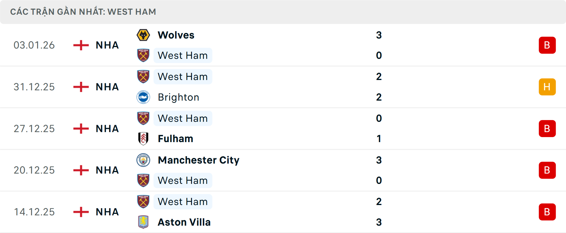 Phong độ West Ham 5 trận gần nhất