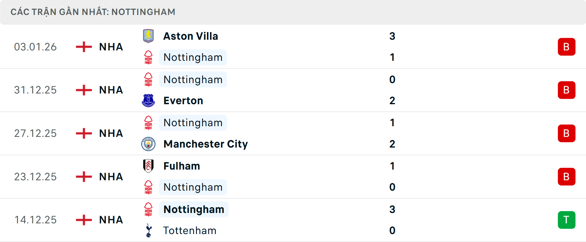 Phong độ Nottingham 5 trận gần nhất