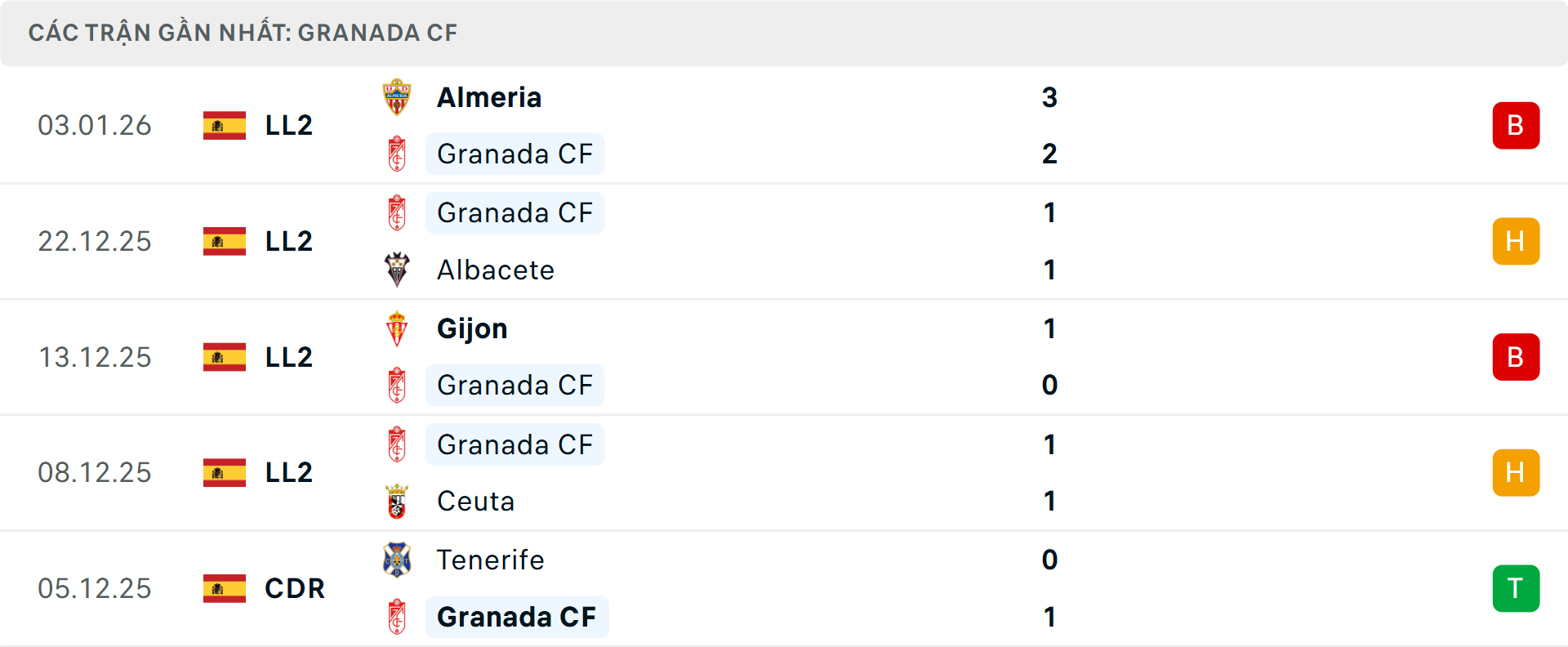 Phong độ Granada 5 trận gần nhất