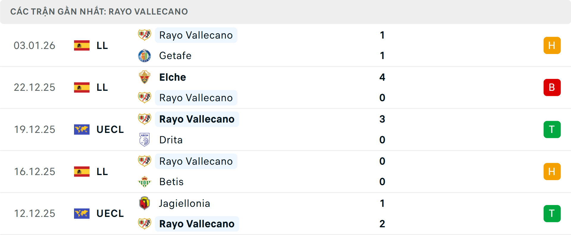 Phong độ Vallecano 5 trận gần nhất