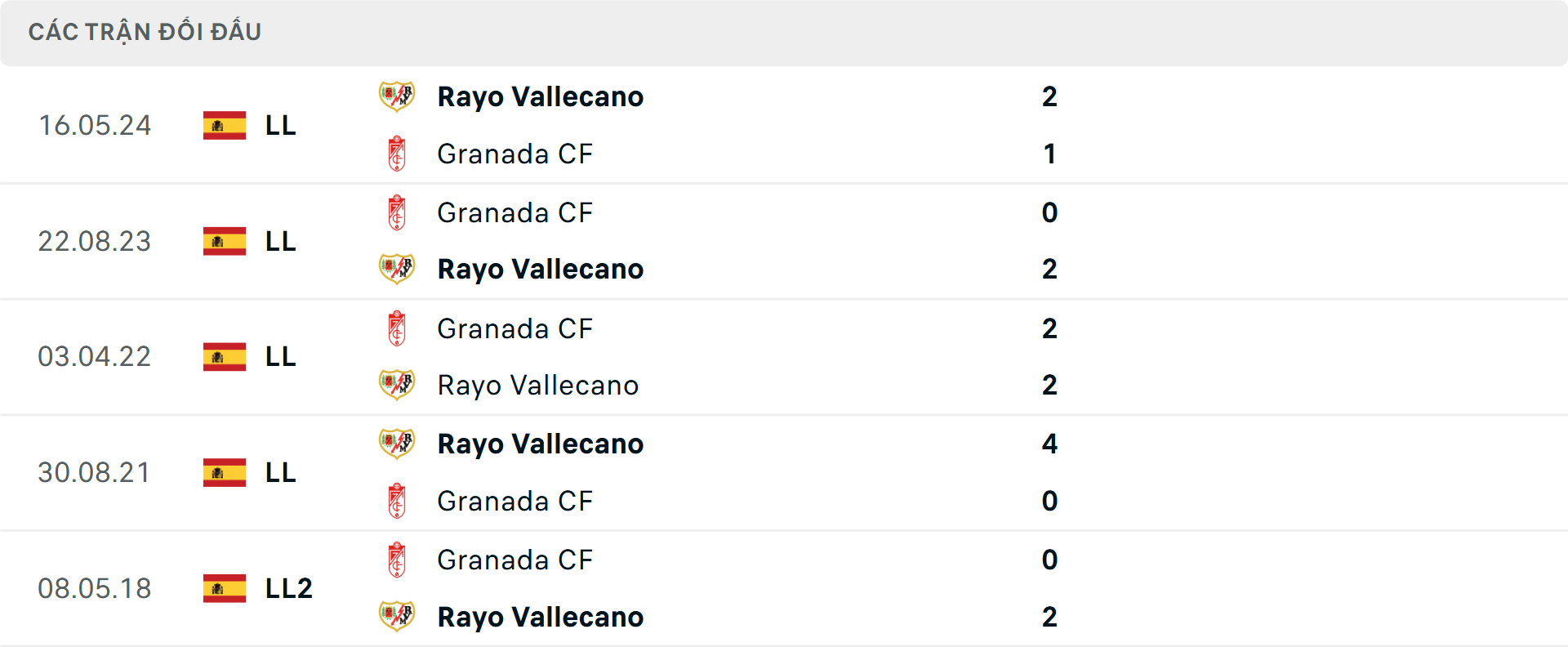 Lịch sử đối đầu Granada vs Vallecano