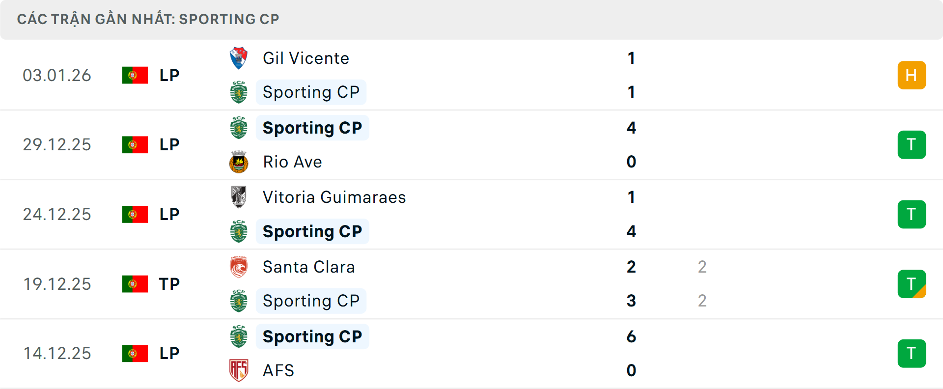 Phong độ Sporting Lisbon 5 trận gần nhất