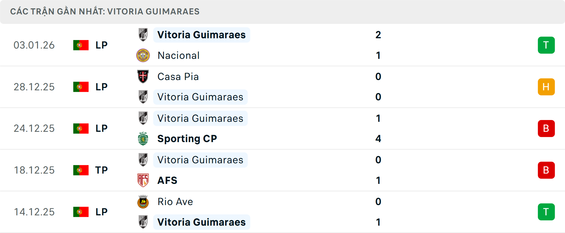 Phong độ Vitoria Guimaraes 5 trận gần nhất