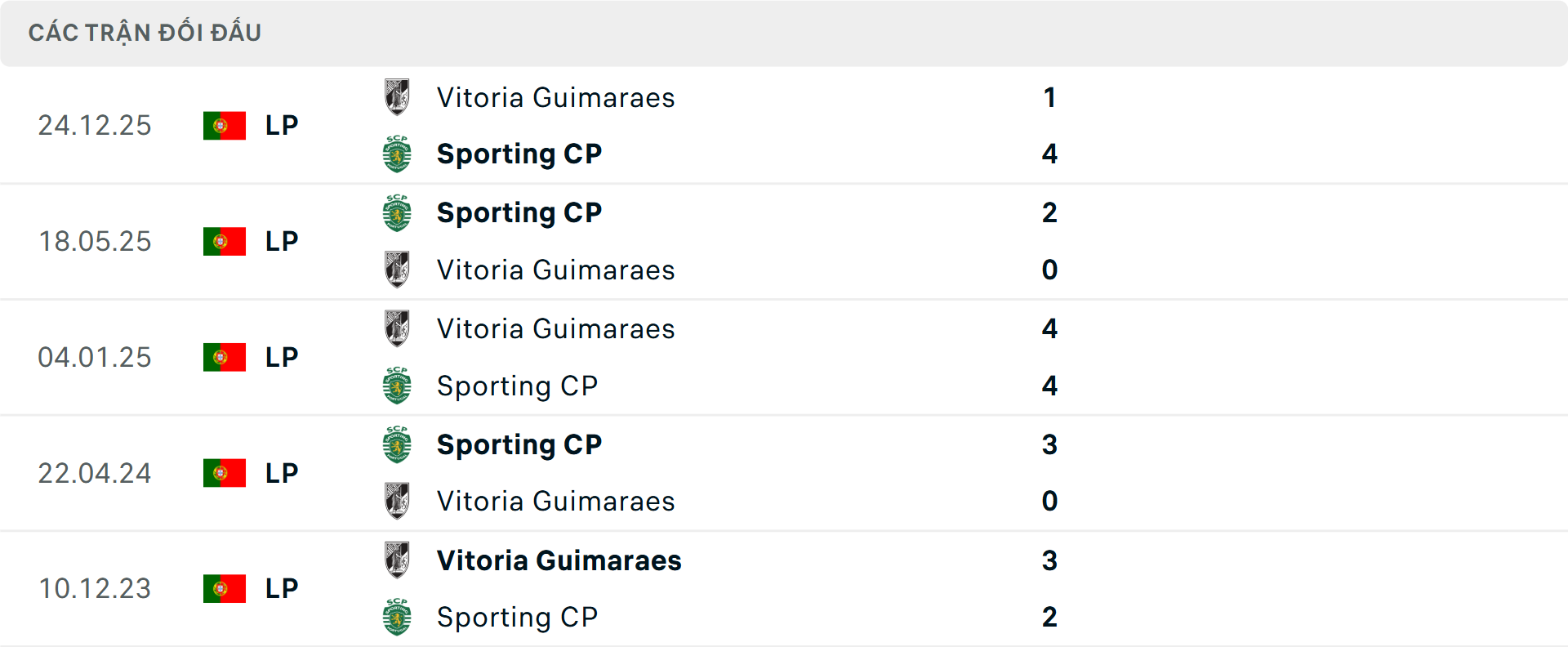 Lịch sử đối đầu Sporting Lisbon vs Vitoria Guimaraes