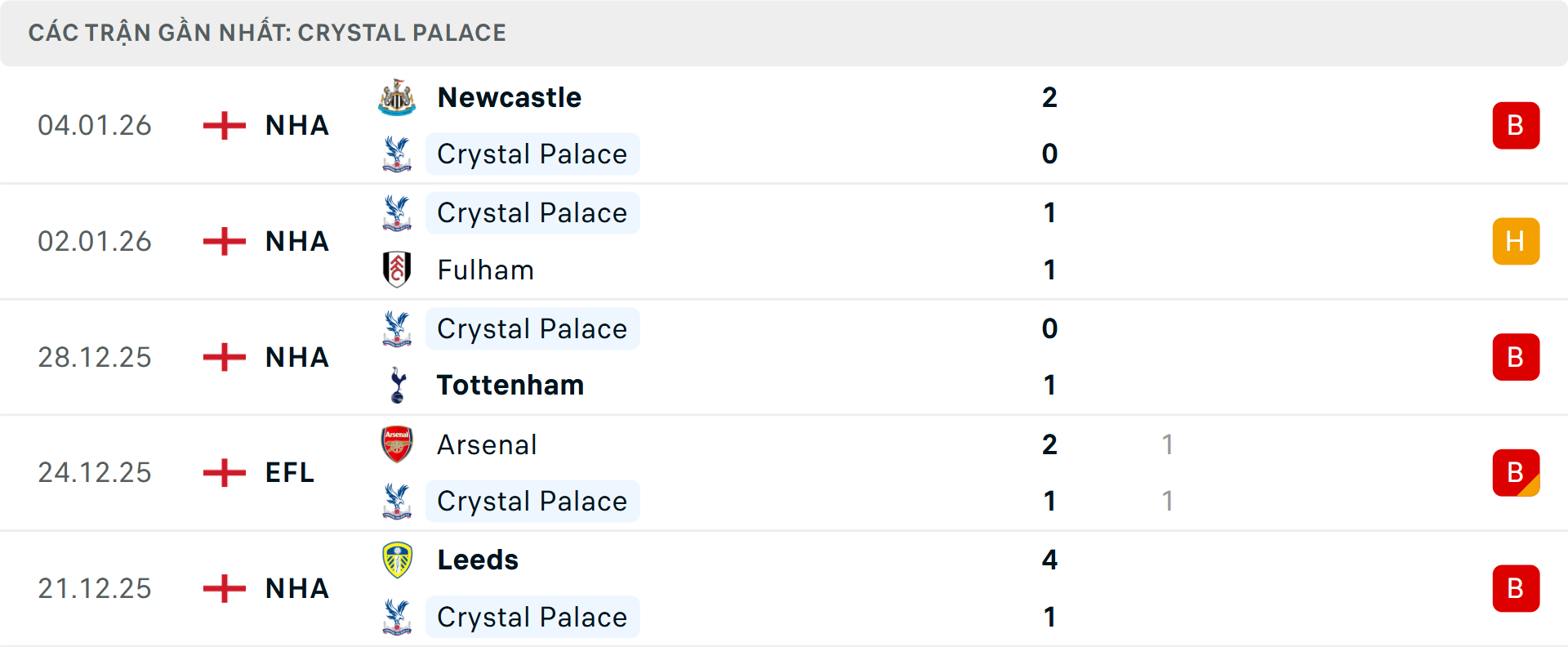 Phong độ Crystal Palace 5 trận gần nhất