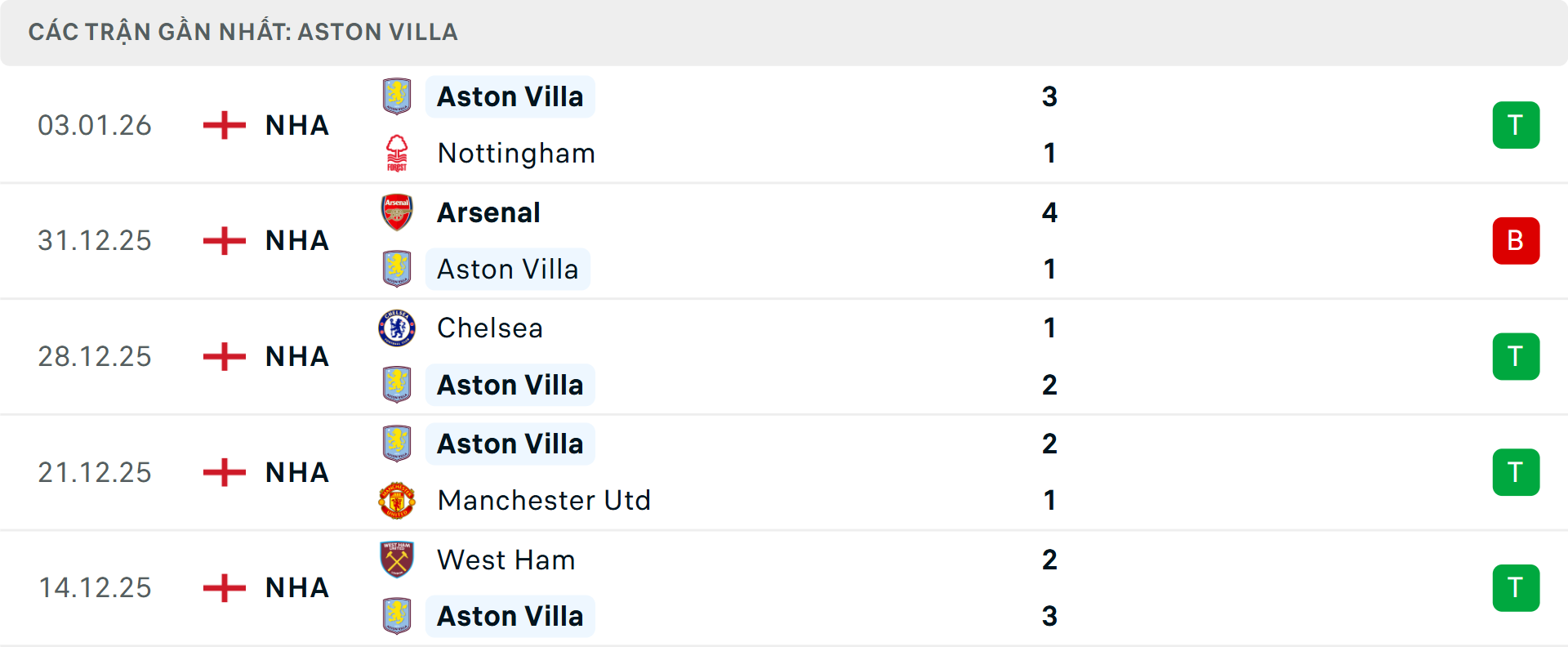 Phong độ Aston Villa 5 trận gần nhất