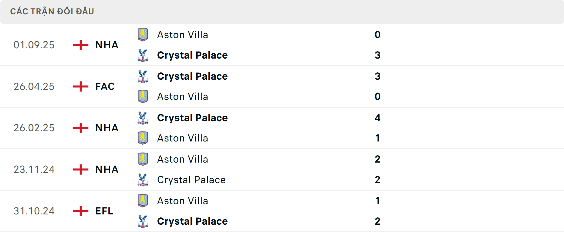 Lịch sử đối đầu Crystal Palace vs Aston Villa