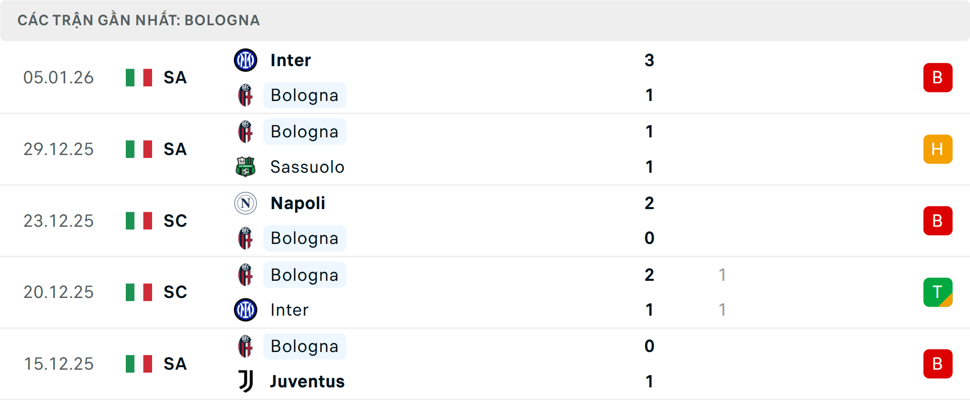 Phong độ Bologna 5 trận gần nhất
