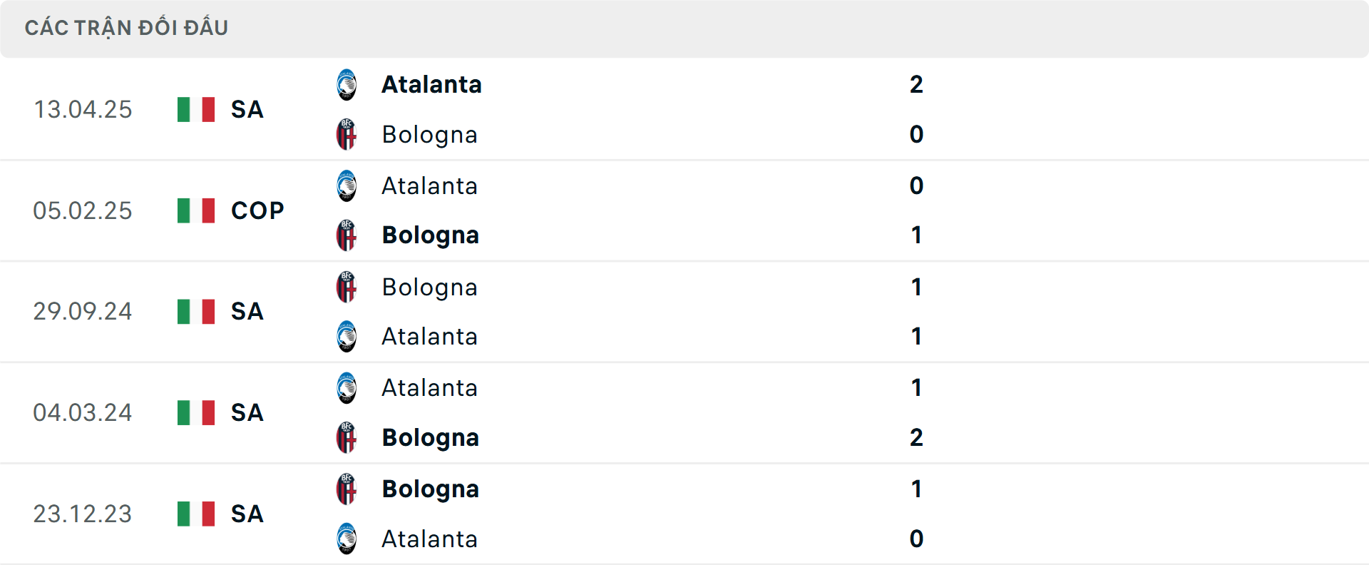 Lịch sử đối đầu Bologna vs Atalanta