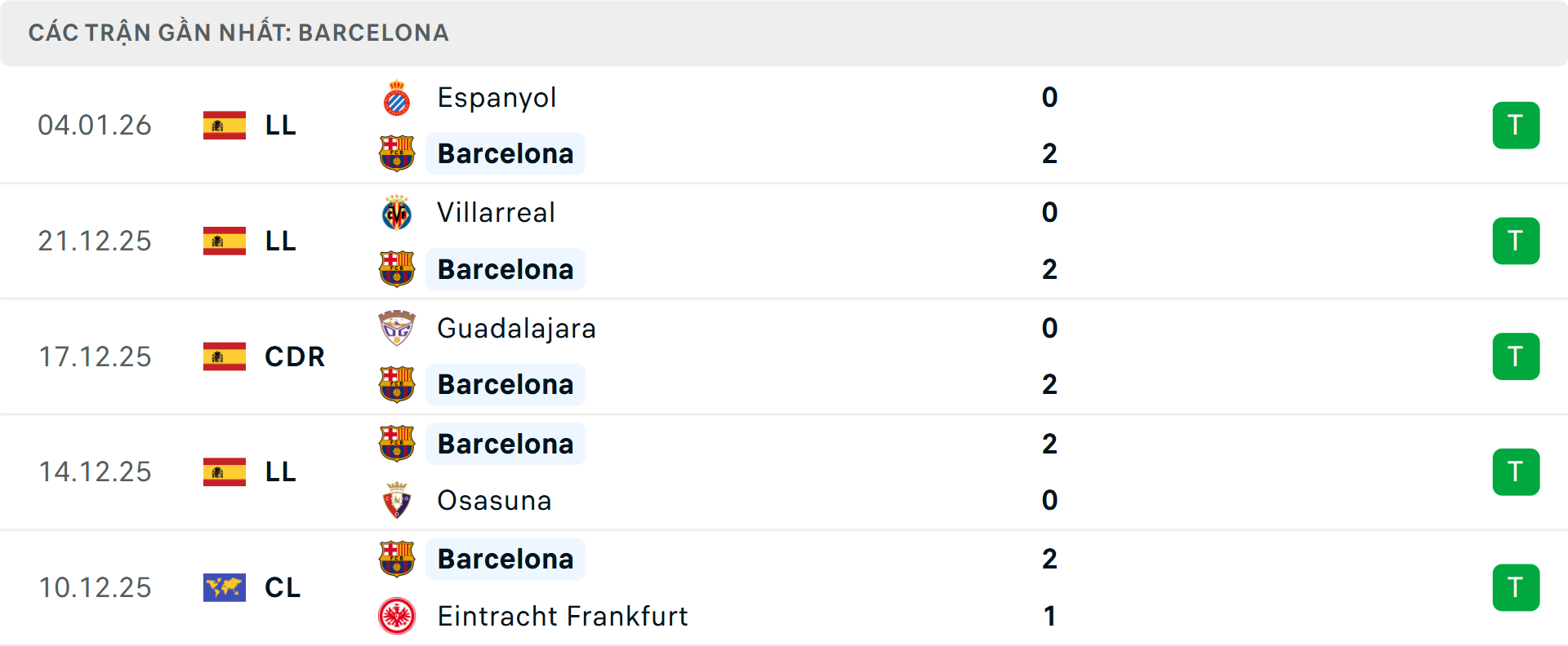 Phong độ Barcelona 5 trận gần nhất