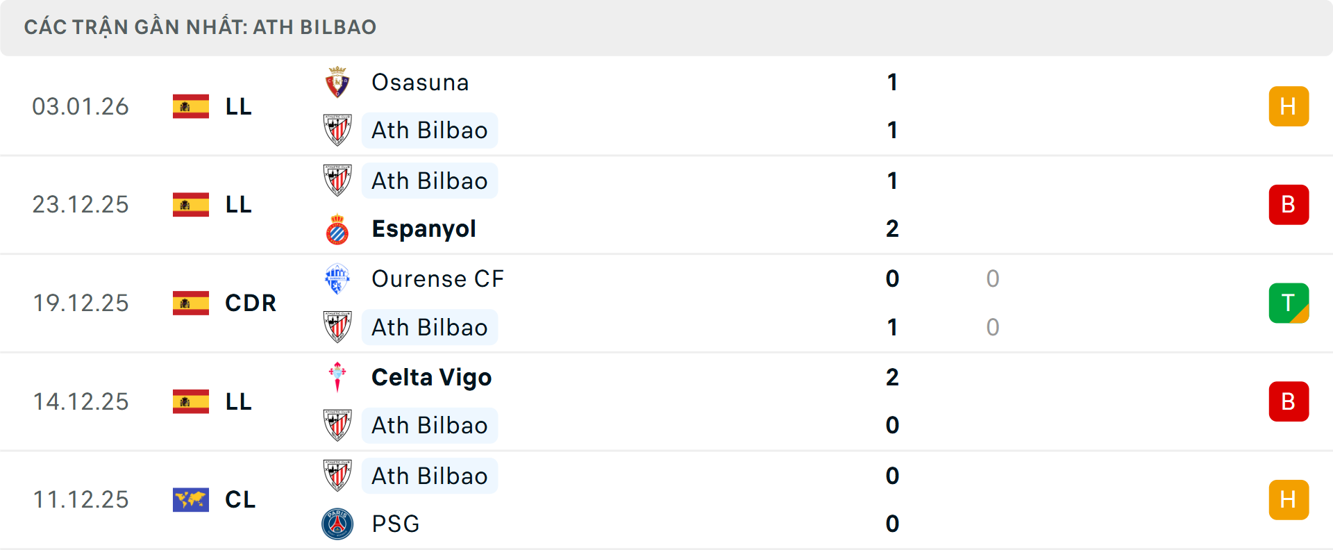 Phong độ Bilbao 5 trận gần nhất