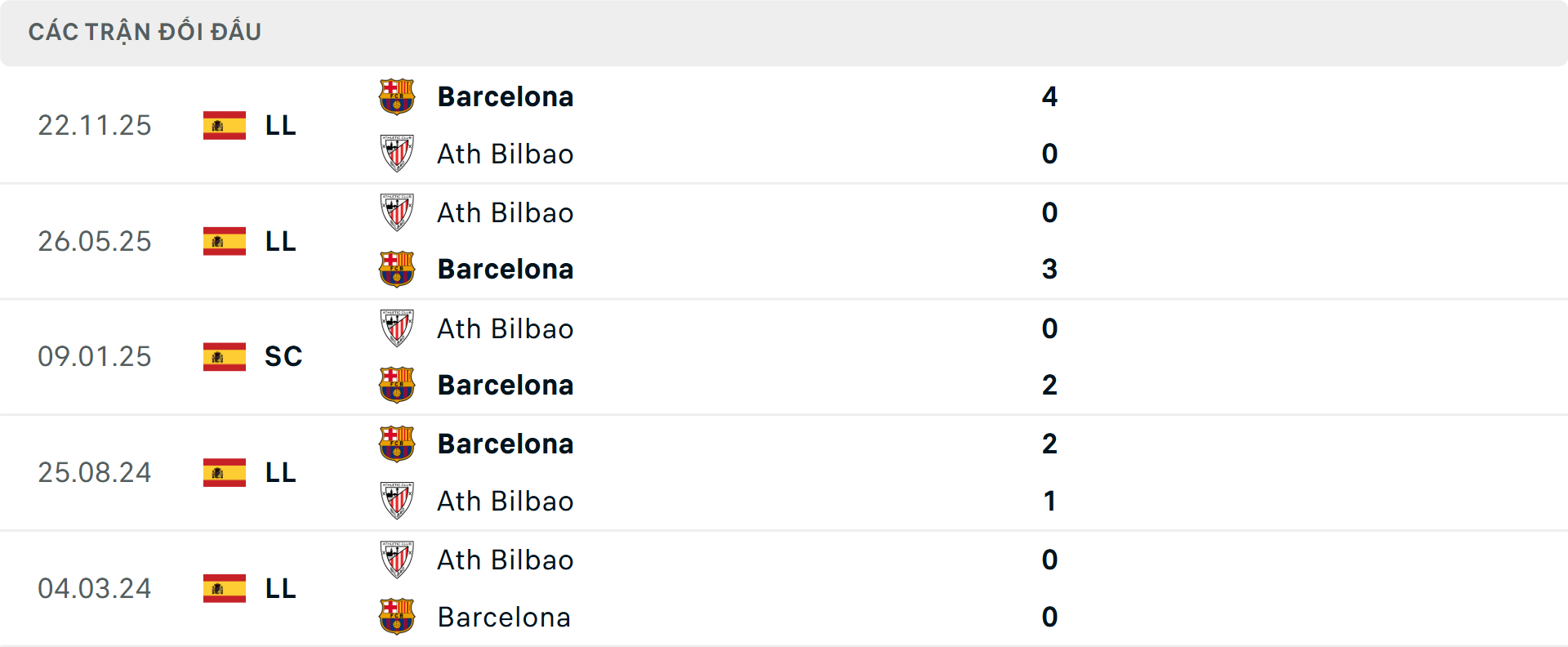 Lịch sử đối đầu Barcelona vs Bilbao