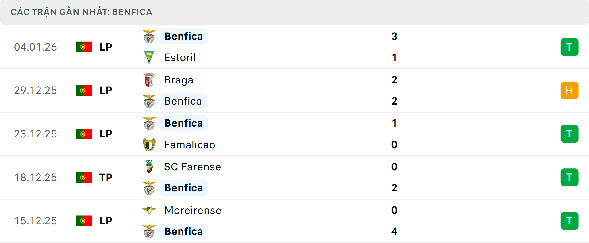 Phong độ Benfica 5 trận gần nhất Phong độ Benfica 5 trận gần nhất