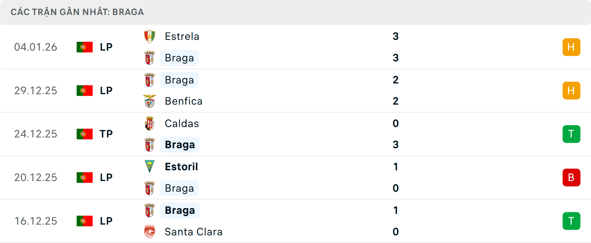 Phong độ Braga 5 trận gần nhất Phong độ Braga 5 trận gần nhất